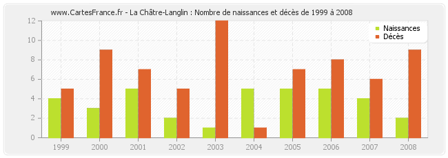 La Châtre-Langlin : Nombre de naissances et décès de 1999 à 2008
